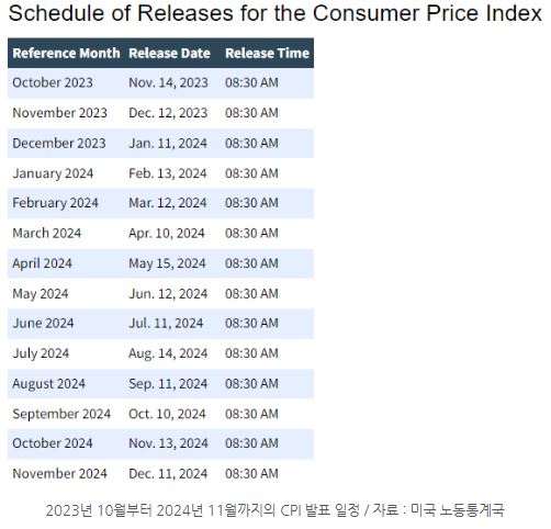 2023년 10월부터 2024년 11월까지의 미국 'cpi' 지표 발표 일정.